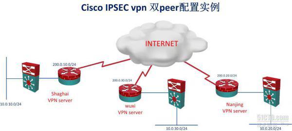 基于IPSec 的加速器 详解:L2TP、IPSec、SSL、MPLS类型VPN与原理